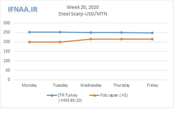 Week 20, 2020 in world market