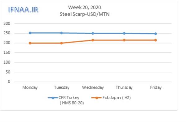 Week 20, 2020 in world market