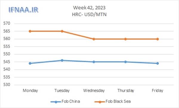 Week 42, 2023 in world market