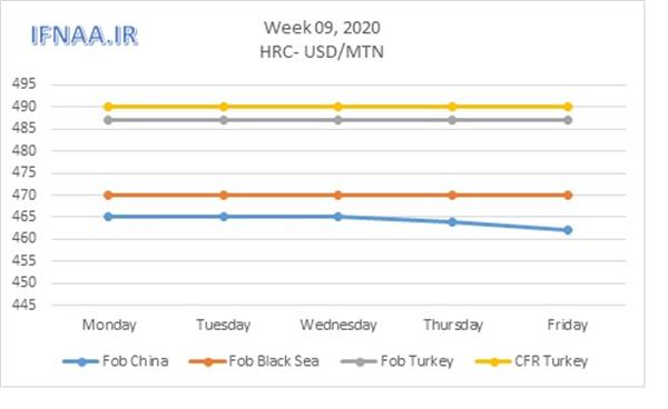 Week 09,2020 in world market