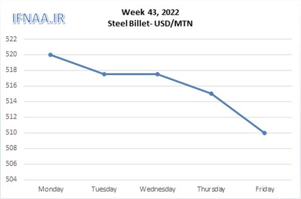 Week 43, 2022 in world market