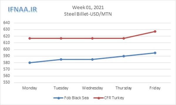 Week 01, 2021 in world market