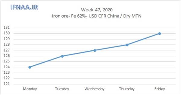 Week 47, 2020 in world market