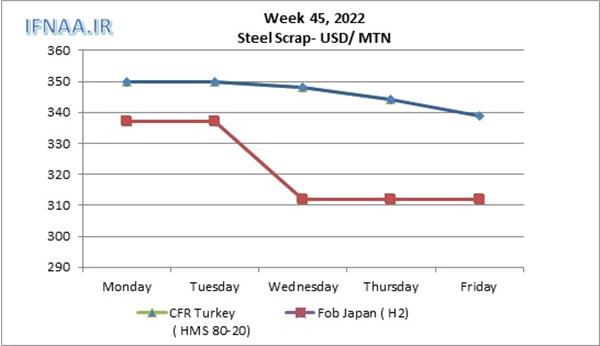 Week 45, 2022 in world market