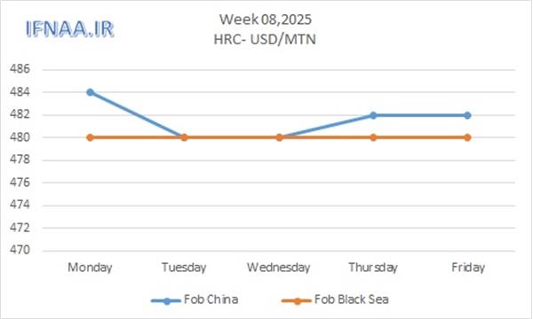 Week 09, 2025 in world market