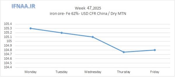 Week 47, 2025 in world market