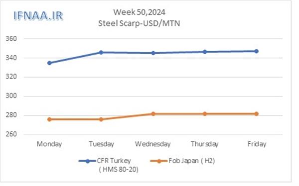 Week 50, 2024 in world market