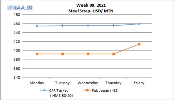 Week 09, 2021 in world market