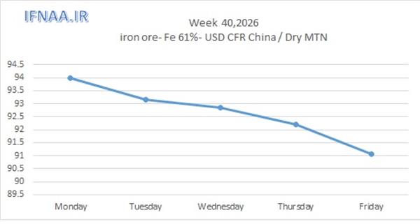 Week 40, 2026 in world market