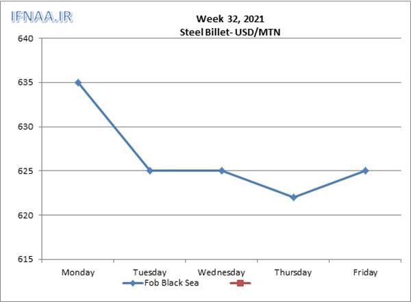 Week 32, 2021 in world market