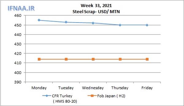 Week 33, 2021 in world market