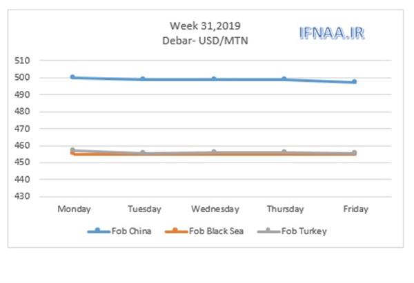 Week 31 in world market-Debar