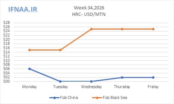 Week 34, 2026 in world market