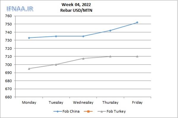 Week 04, 2022 in world market