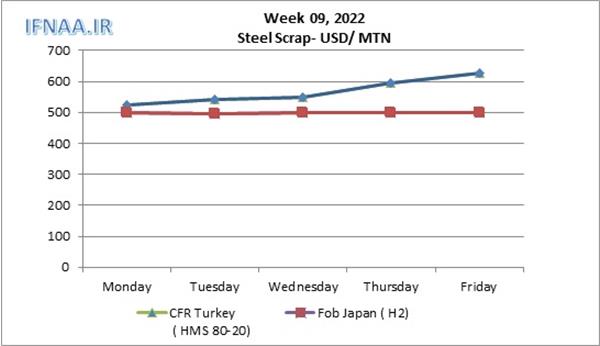 Week 09, 2022 in world market