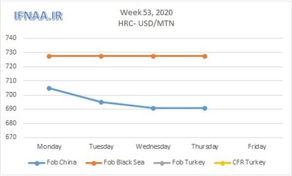 Week 53, 2020 in world market