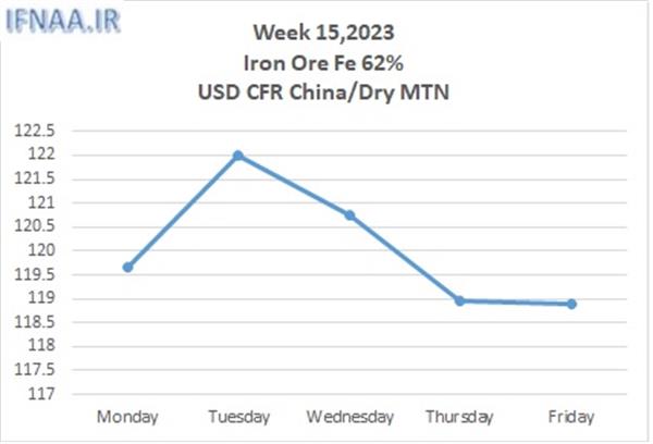 Week 15, 2023 in world market