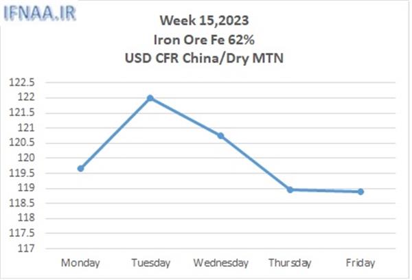 Week 15, 2023 in world market