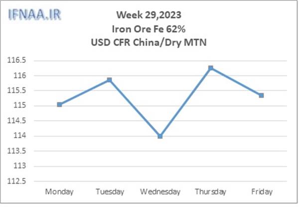 Week 29, 2023 in world market