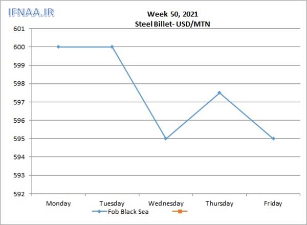 Week 50, 2021 in world market