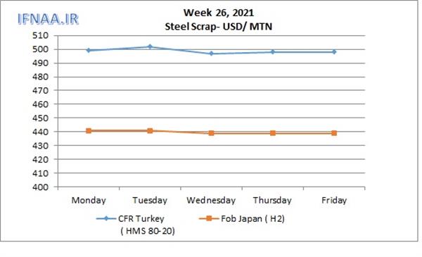 Week 26, 2021 in world market