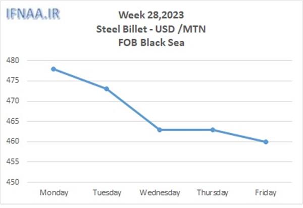 Week 28, 2023 in world market