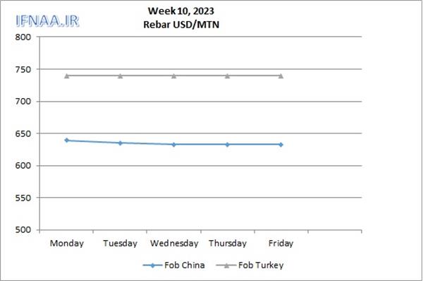 Week 10, 2023 in world market