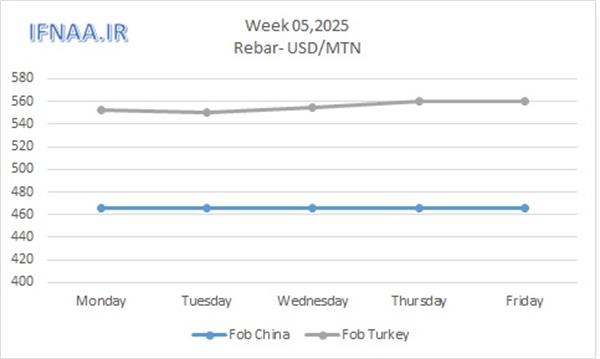Week 05, 2025 in world market