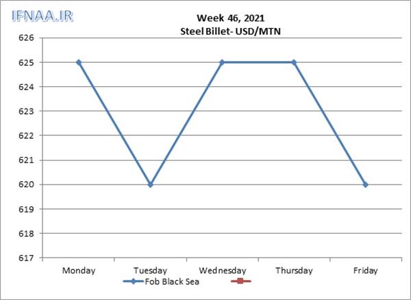 Week 46, 2021 in world market