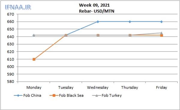 Week 09, 2021 in world market