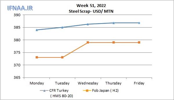 Week 51, 2022 in world market