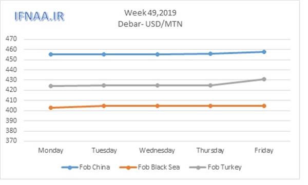 Week 49 in world market