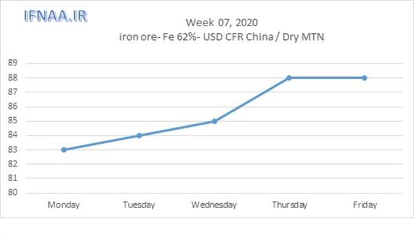 Week 07,2020 in world market