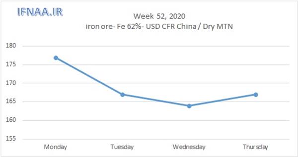 Week 52, 2020 in world market