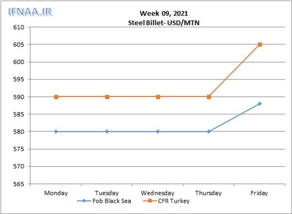 Week 09, 2021 in world market