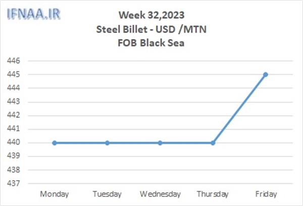 Week 32, 2023 in world market