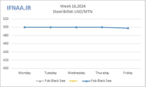 Week 16, 2024 in world market