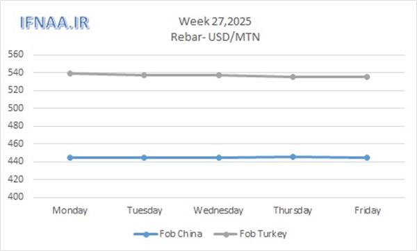 Week 27, 2025 in world market