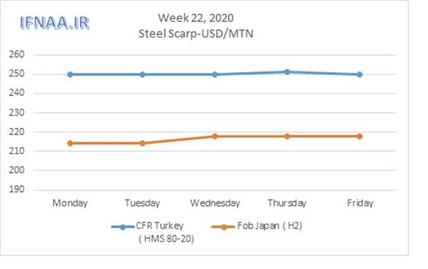 Week 22, 2020 in world market