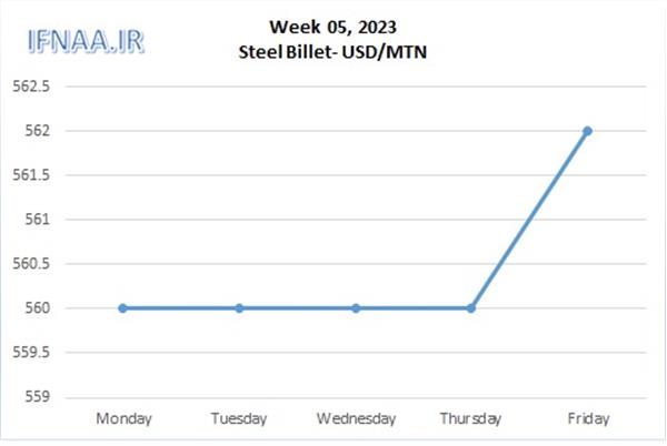 Week 05, 2023 in world market