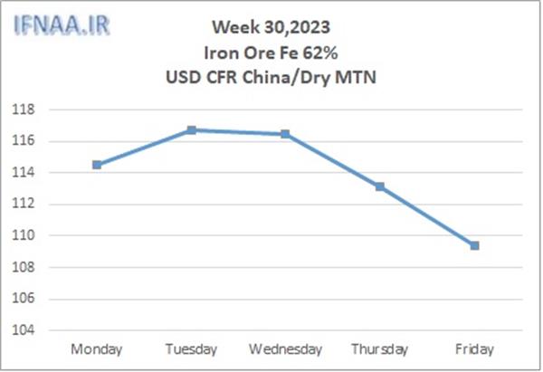 Week 30, 2023 in world market