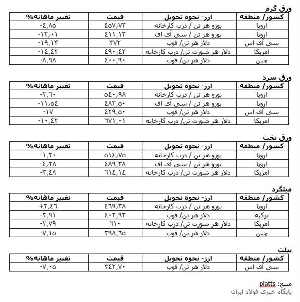 متوسط شاخص قیمت های جهانی محصولات فولادی در ماه آوریل