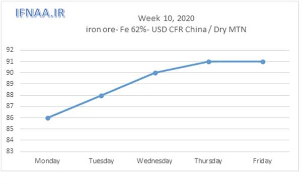 Week 10, 2020 in world market