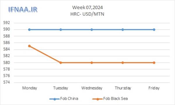 Week 07, 2024 in world market