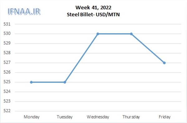 Week 41, 2022 in world market