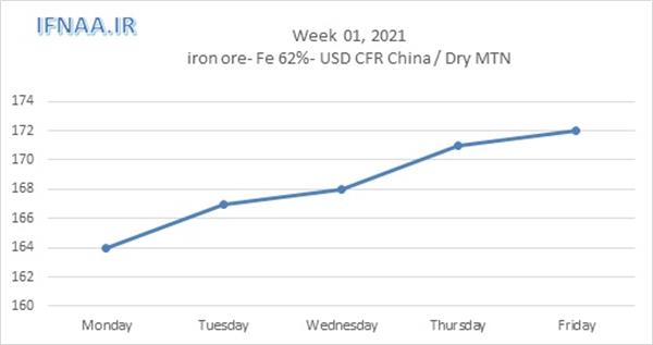 Week 01, 2021 in world market