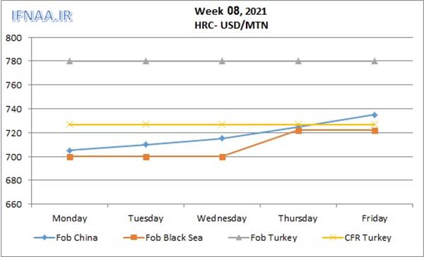 Week 08, 2021 in world market