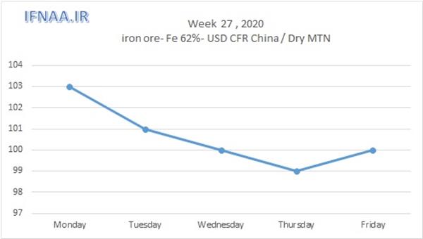 Week 27, 2020 in world market