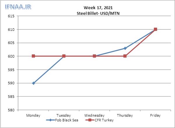 Week 17, 2021 in world market