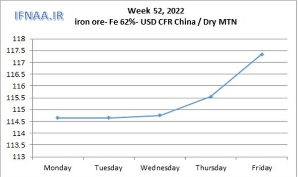 Week 52, 2022 in world market